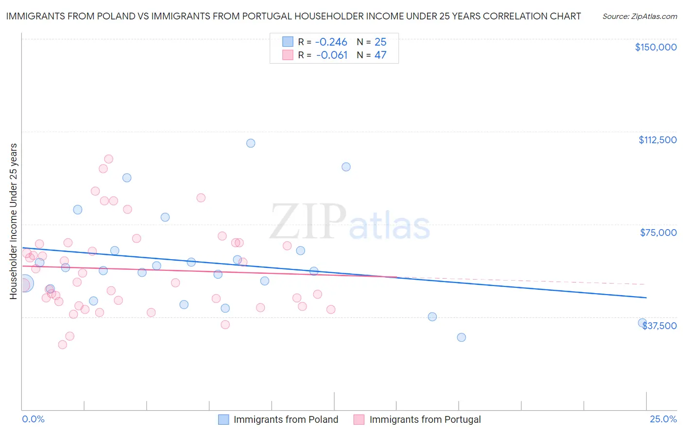 Immigrants from Poland vs Immigrants from Portugal Householder Income Under 25 years