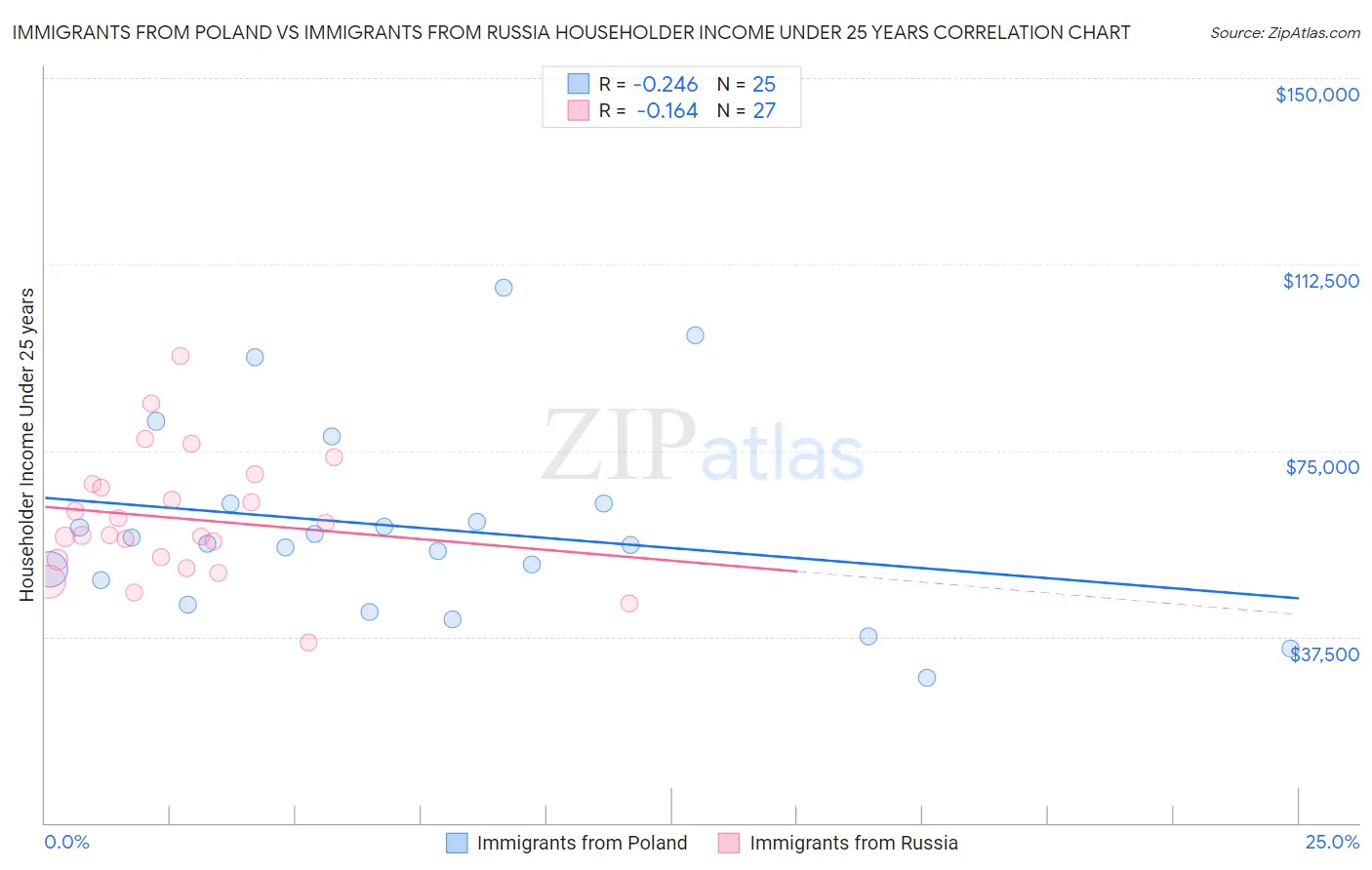 Immigrants from Poland vs Immigrants from Russia Householder Income Under 25 years