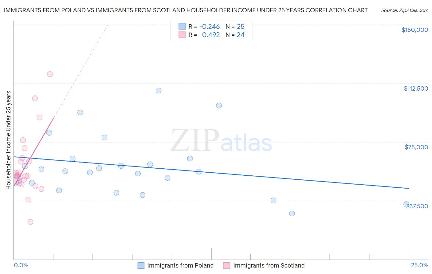 Immigrants from Poland vs Immigrants from Scotland Householder Income Under 25 years