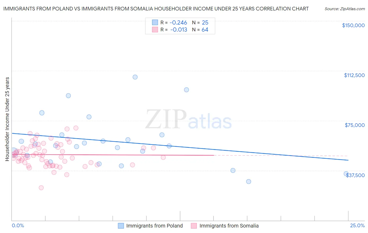 Immigrants from Poland vs Immigrants from Somalia Householder Income Under 25 years