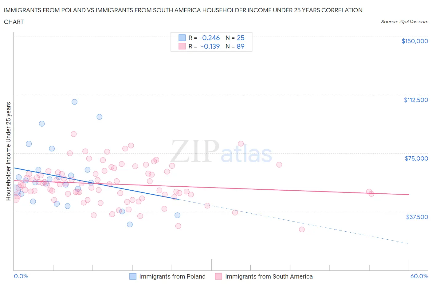 Immigrants from Poland vs Immigrants from South America Householder Income Under 25 years