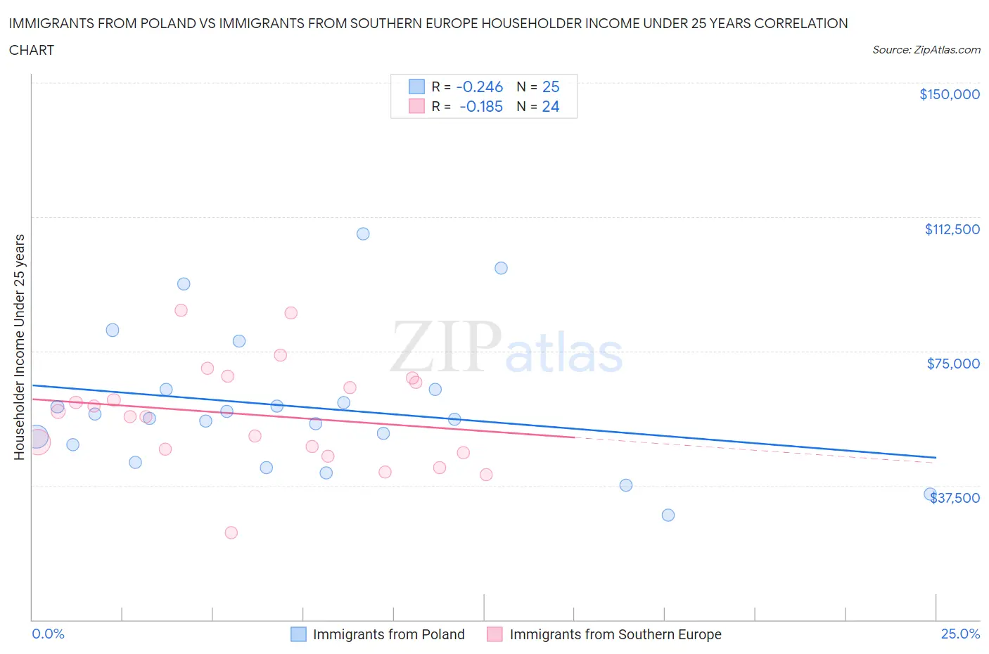 Immigrants from Poland vs Immigrants from Southern Europe Householder Income Under 25 years