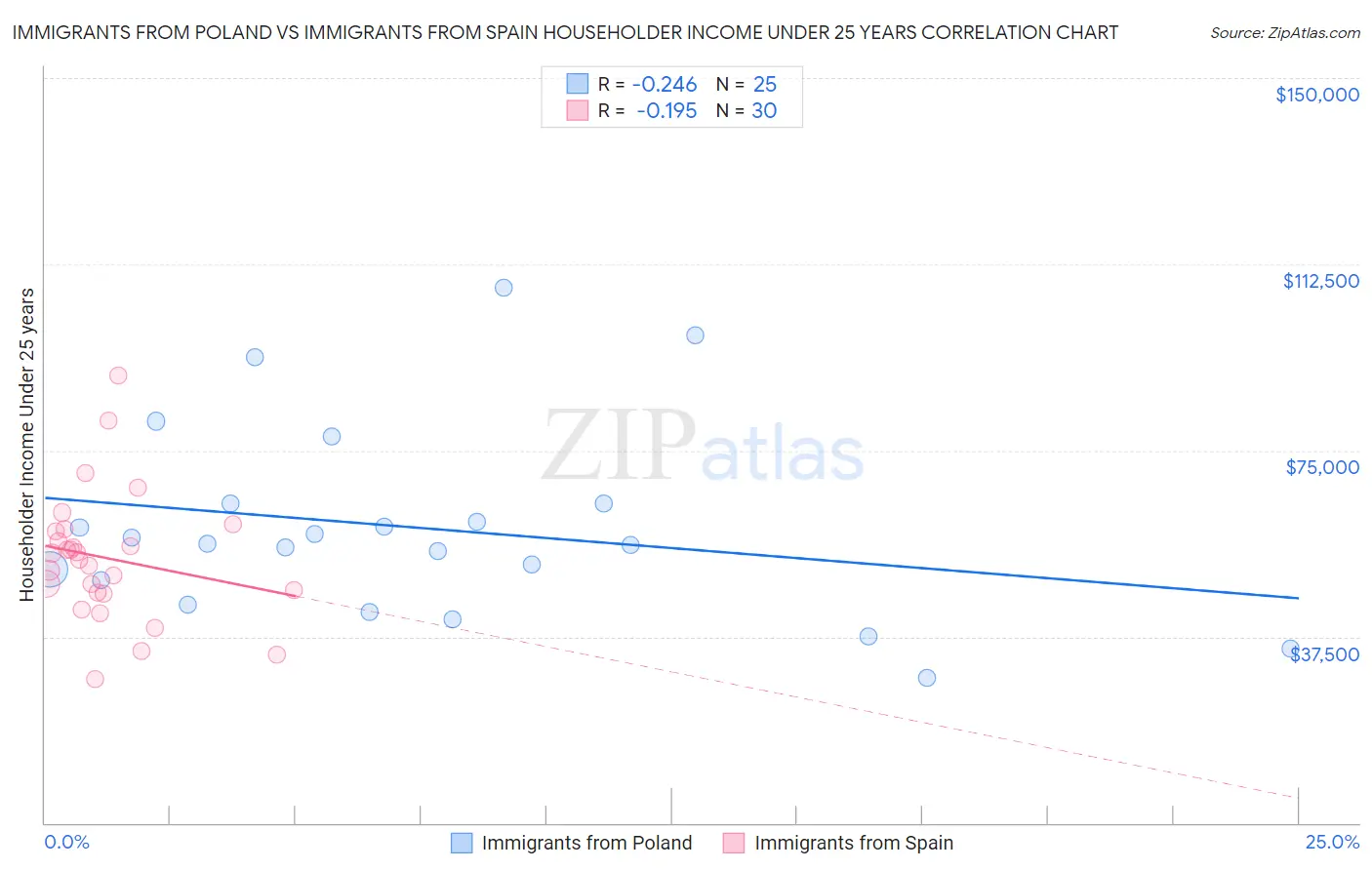 Immigrants from Poland vs Immigrants from Spain Householder Income Under 25 years