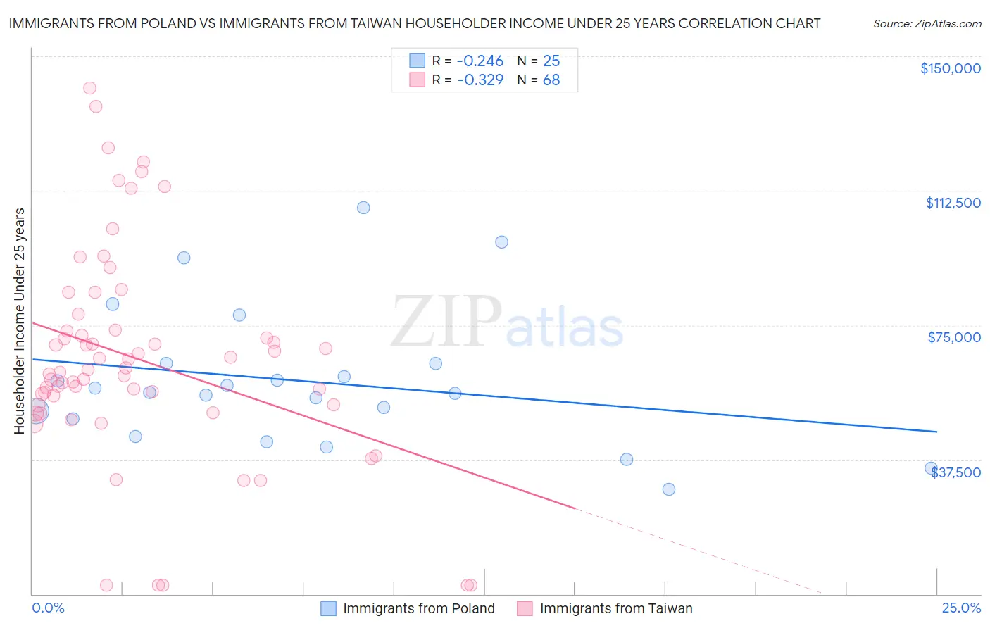 Immigrants from Poland vs Immigrants from Taiwan Householder Income Under 25 years