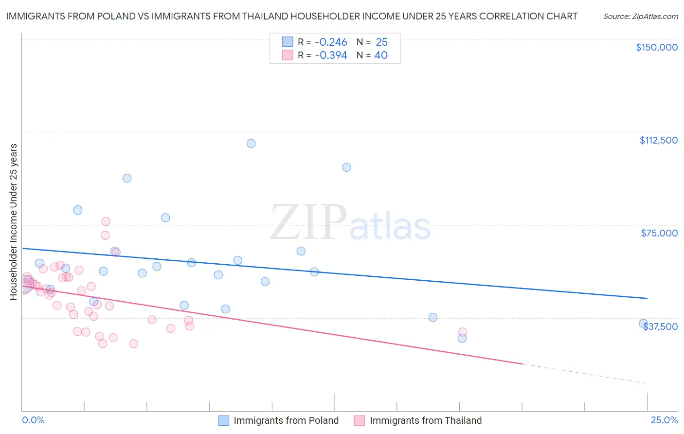 Immigrants from Poland vs Immigrants from Thailand Householder Income Under 25 years