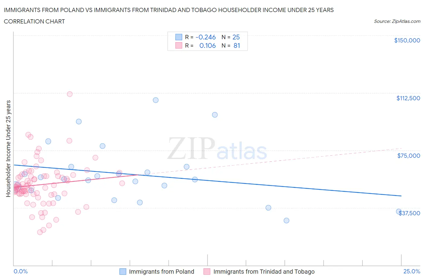 Immigrants from Poland vs Immigrants from Trinidad and Tobago Householder Income Under 25 years