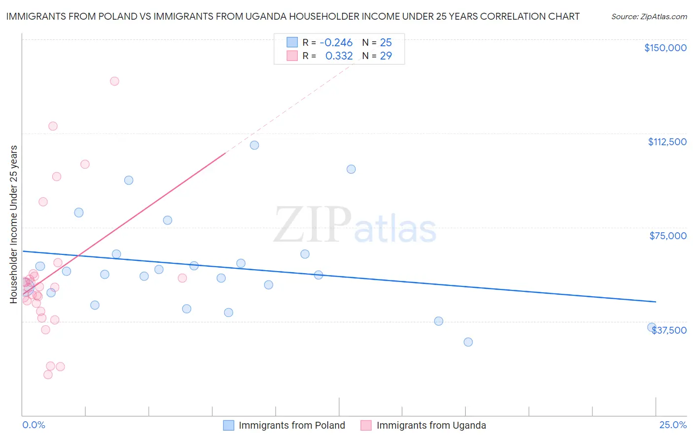 Immigrants from Poland vs Immigrants from Uganda Householder Income Under 25 years