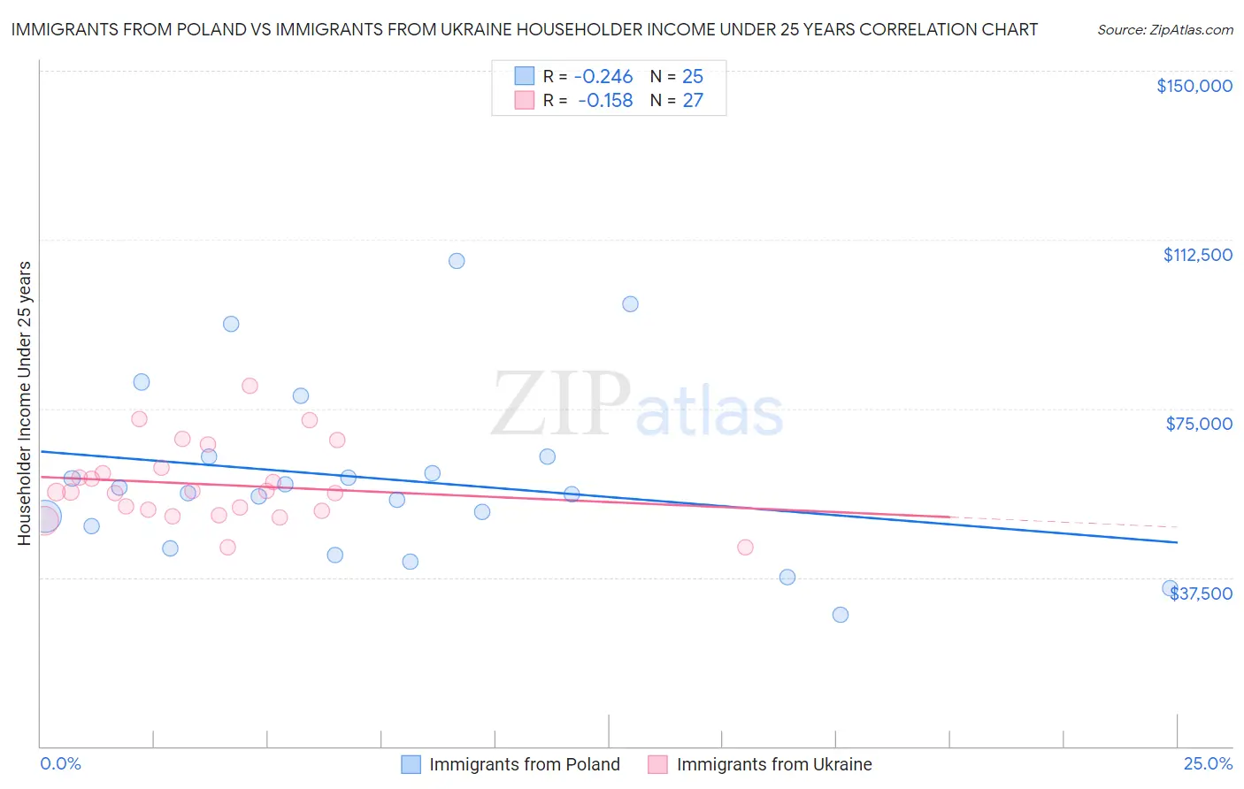 Immigrants from Poland vs Immigrants from Ukraine Householder Income Under 25 years