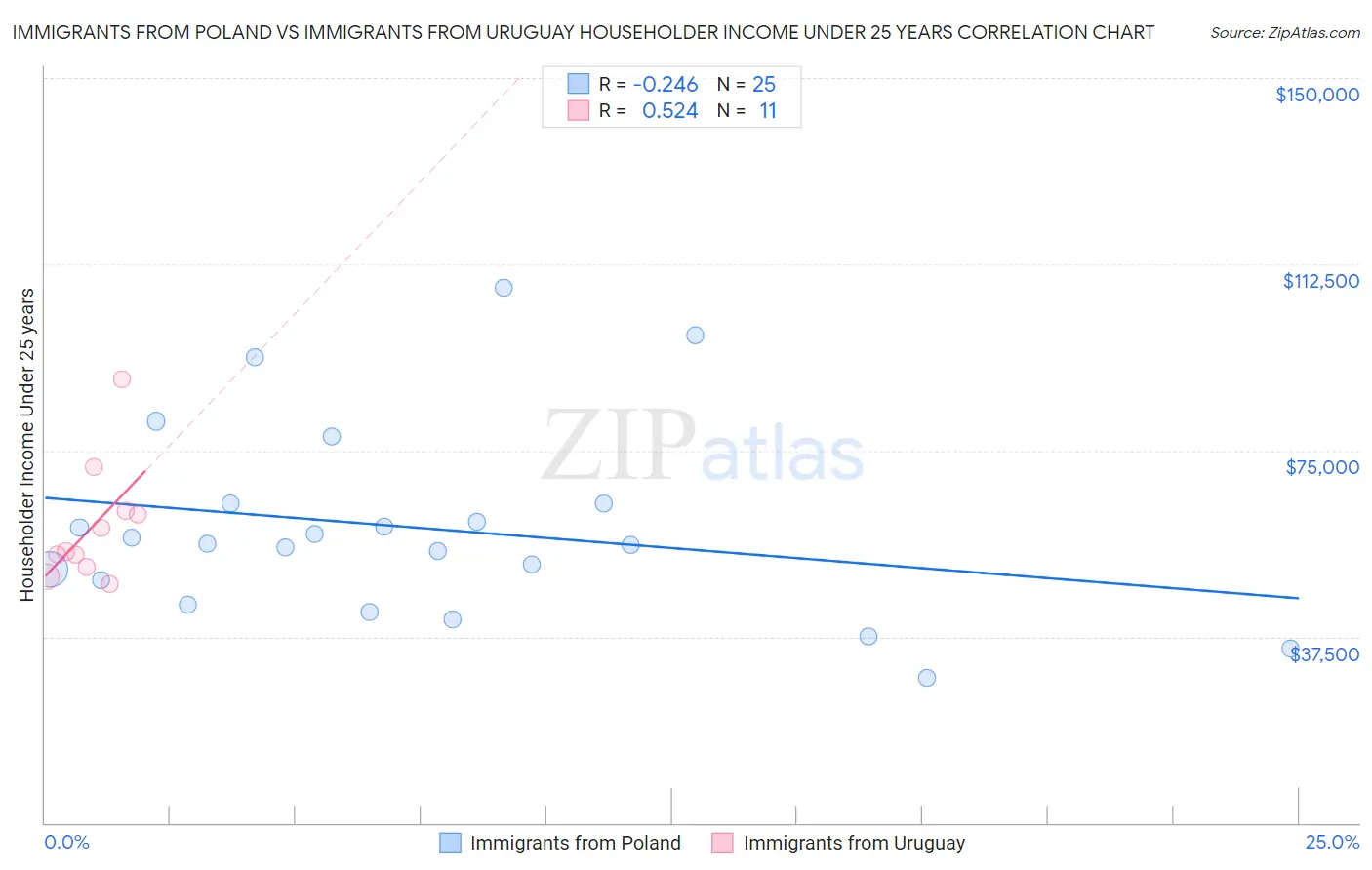Immigrants from Poland vs Immigrants from Uruguay Householder Income Under 25 years