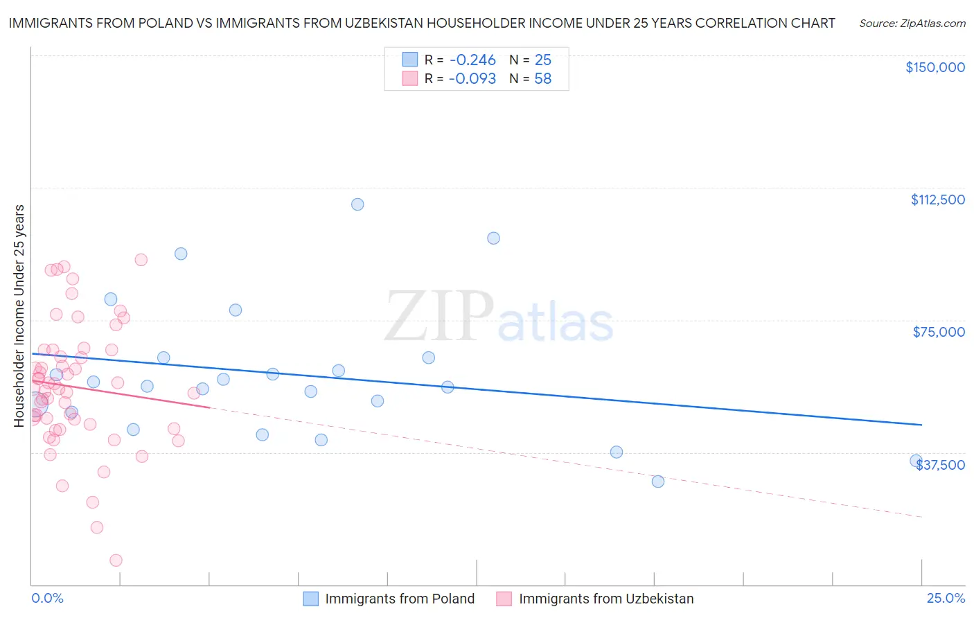 Immigrants from Poland vs Immigrants from Uzbekistan Householder Income Under 25 years