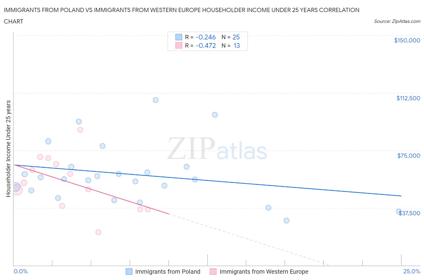 Immigrants from Poland vs Immigrants from Western Europe Householder Income Under 25 years