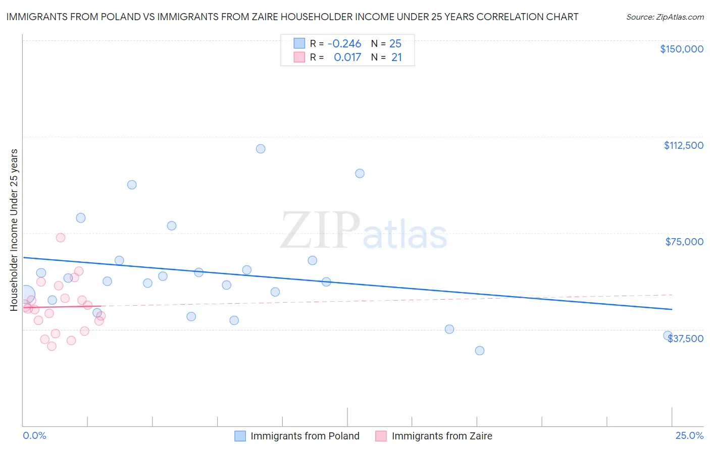 Immigrants from Poland vs Immigrants from Zaire Householder Income Under 25 years