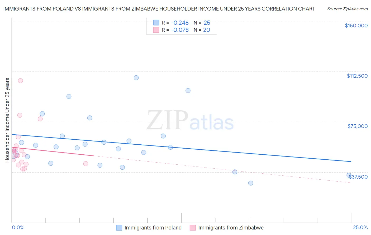 Immigrants from Poland vs Immigrants from Zimbabwe Householder Income Under 25 years