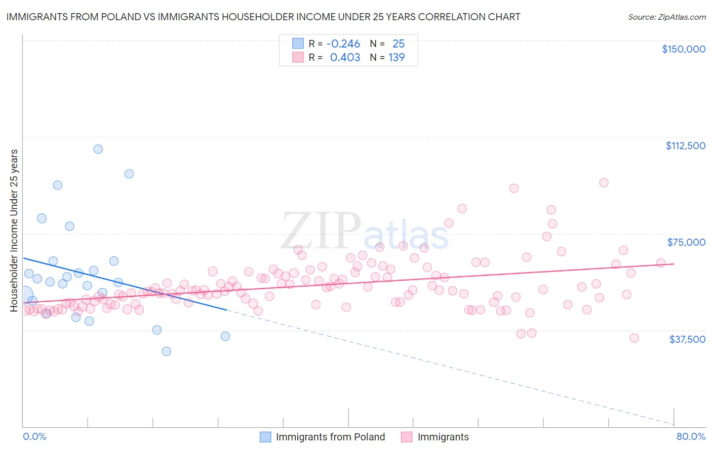 Immigrants from Poland vs Immigrants Householder Income Under 25 years