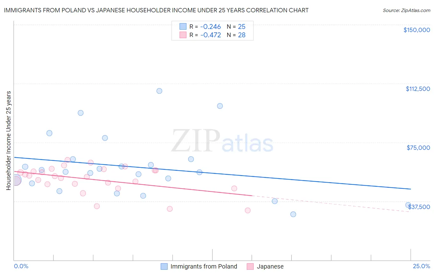 Immigrants from Poland vs Japanese Householder Income Under 25 years