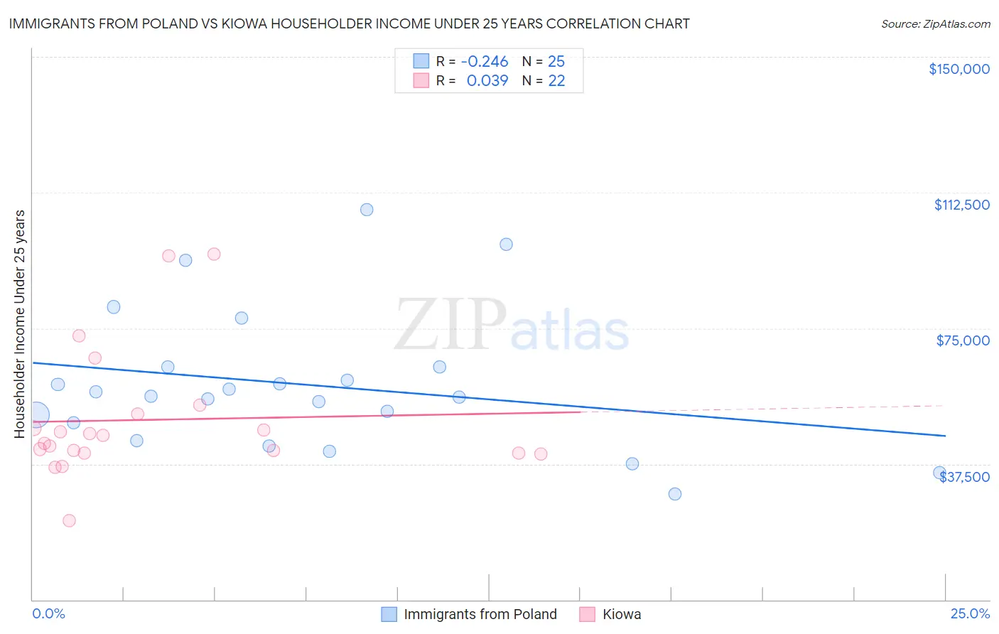 Immigrants from Poland vs Kiowa Householder Income Under 25 years