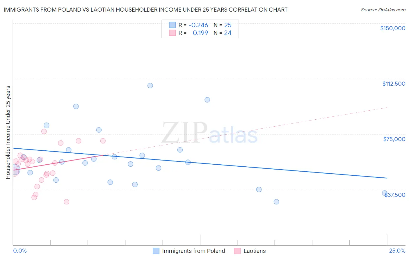 Immigrants from Poland vs Laotian Householder Income Under 25 years