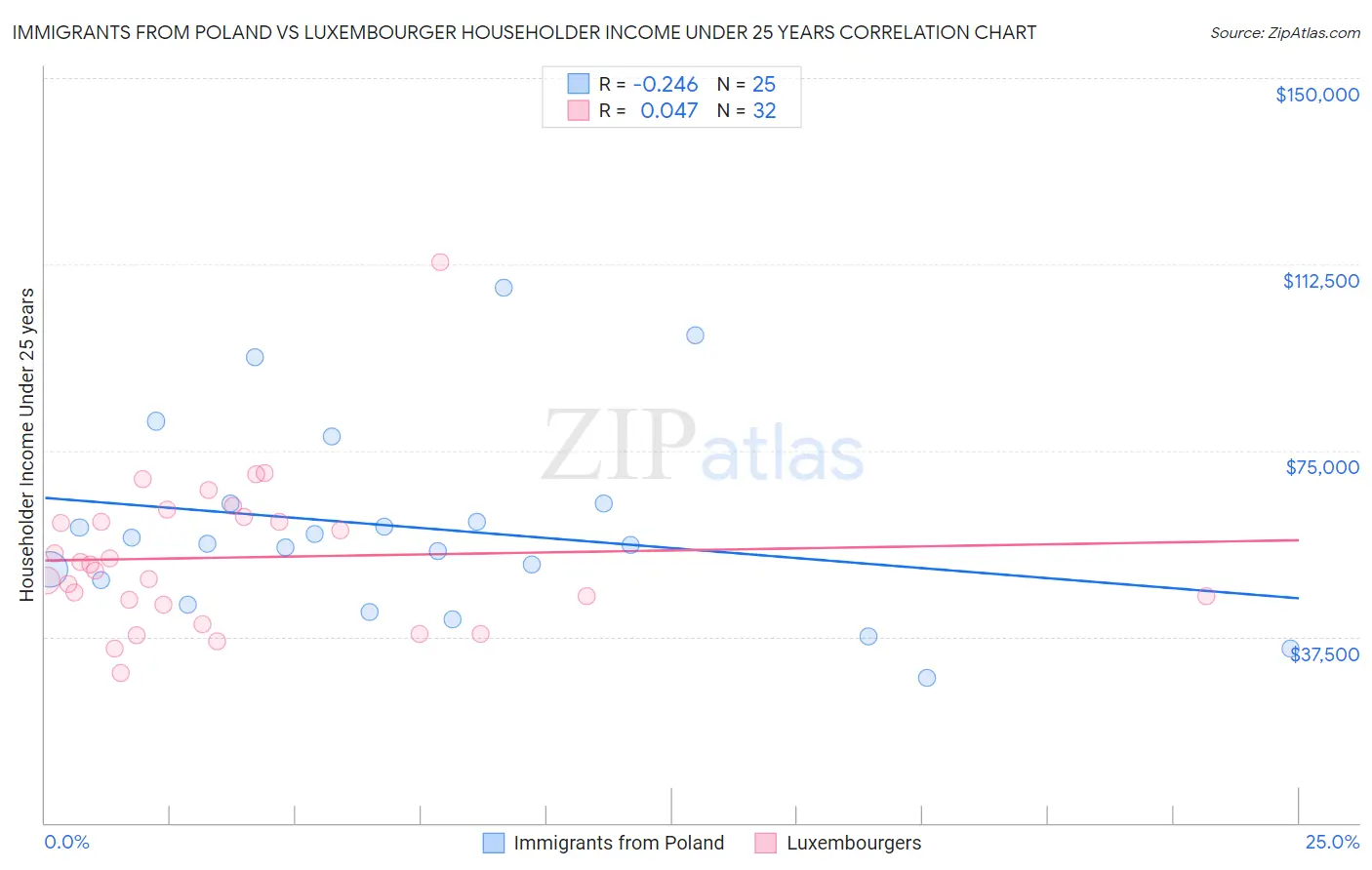 Immigrants from Poland vs Luxembourger Householder Income Under 25 years