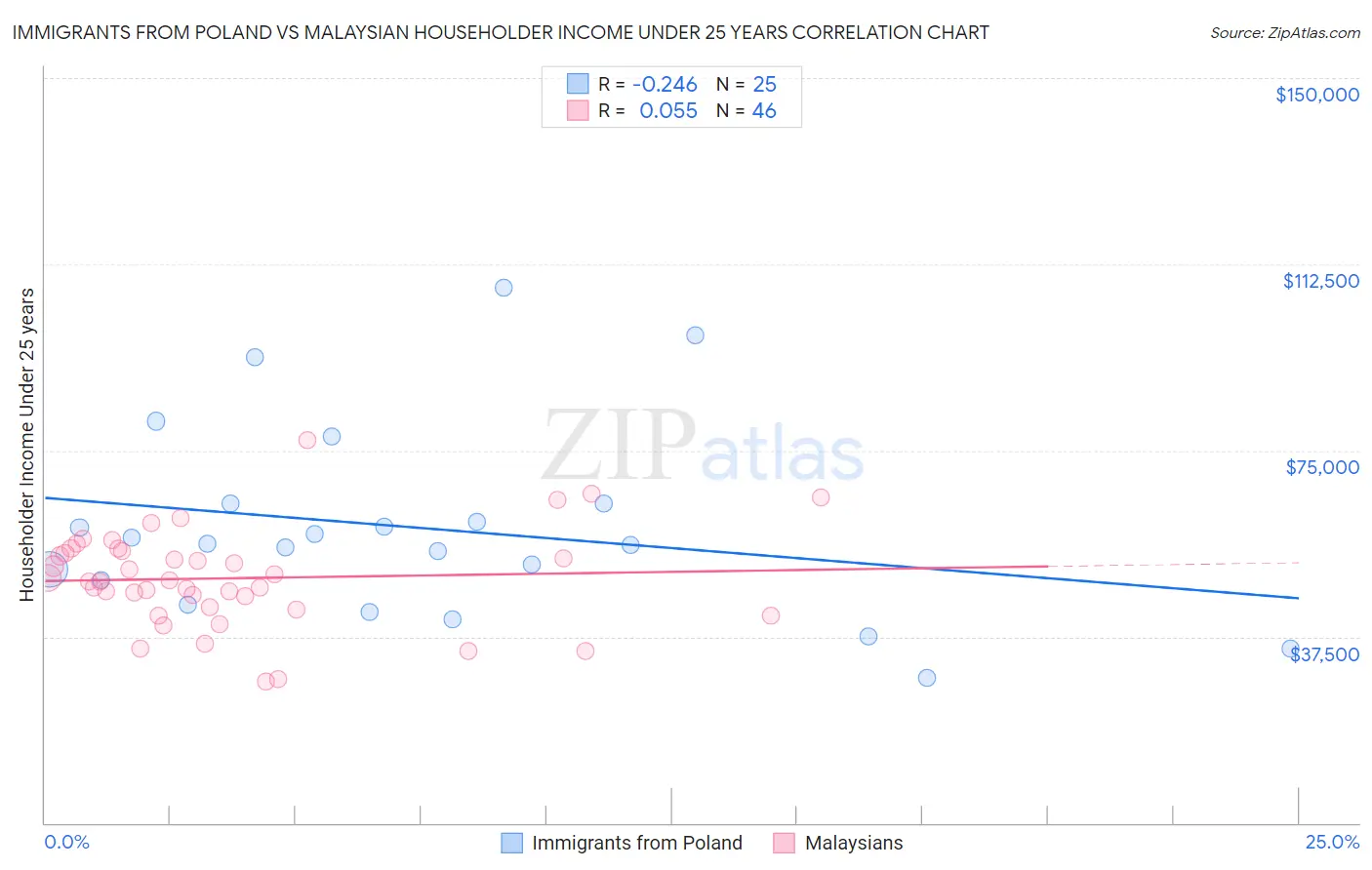 Immigrants from Poland vs Malaysian Householder Income Under 25 years