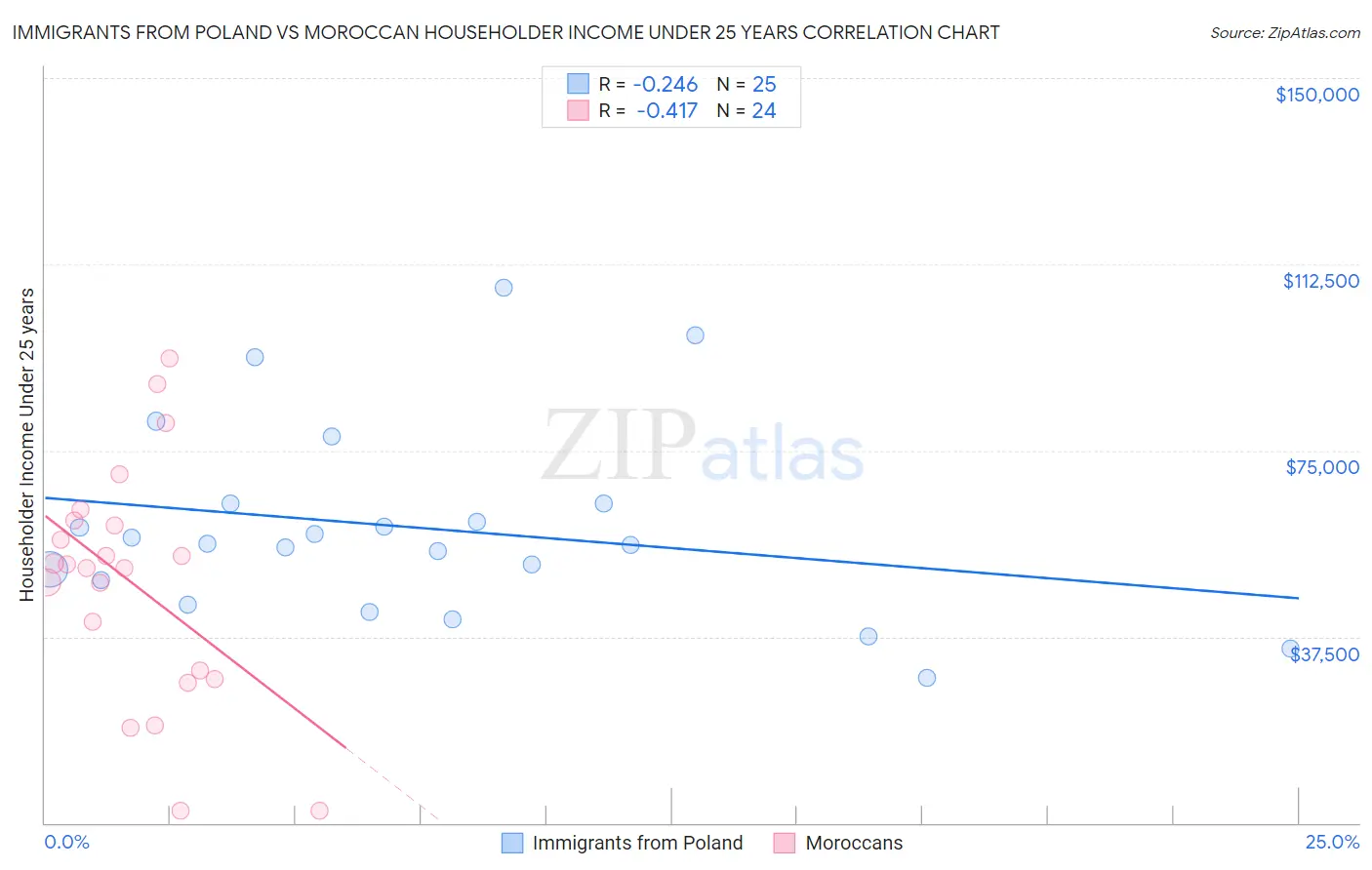 Immigrants from Poland vs Moroccan Householder Income Under 25 years