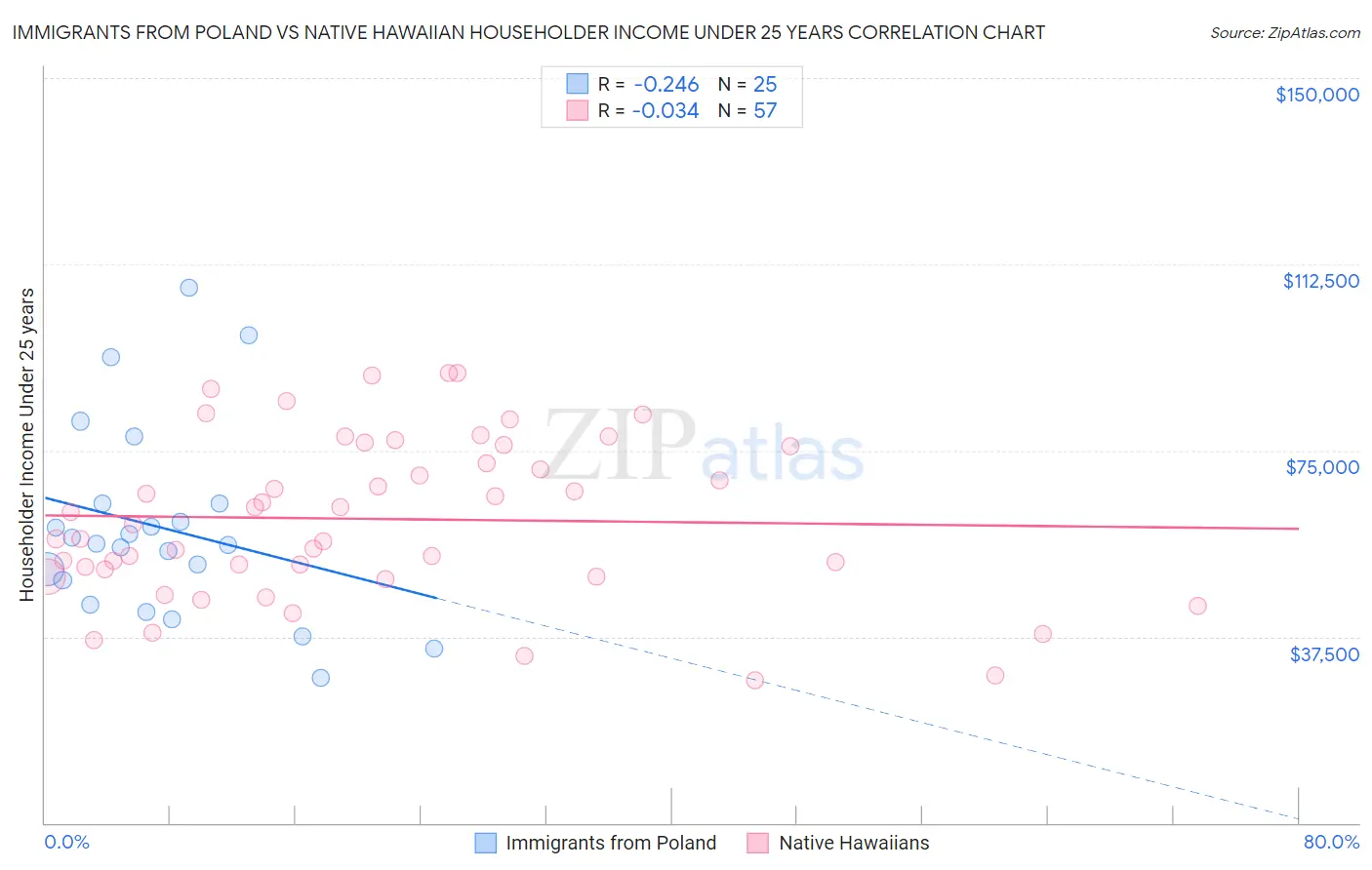 Immigrants from Poland vs Native Hawaiian Householder Income Under 25 years