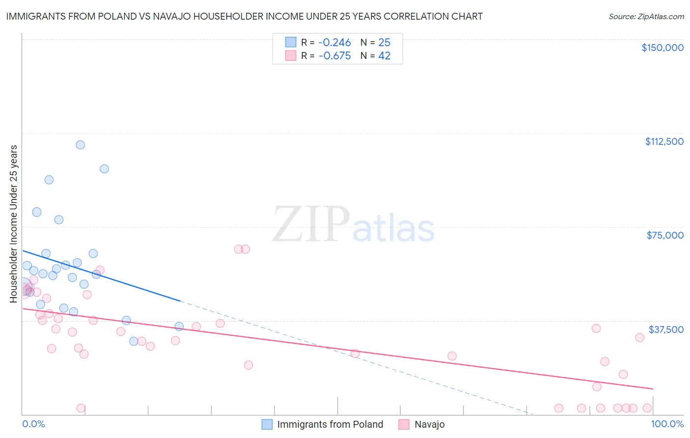 Immigrants from Poland vs Navajo Householder Income Under 25 years