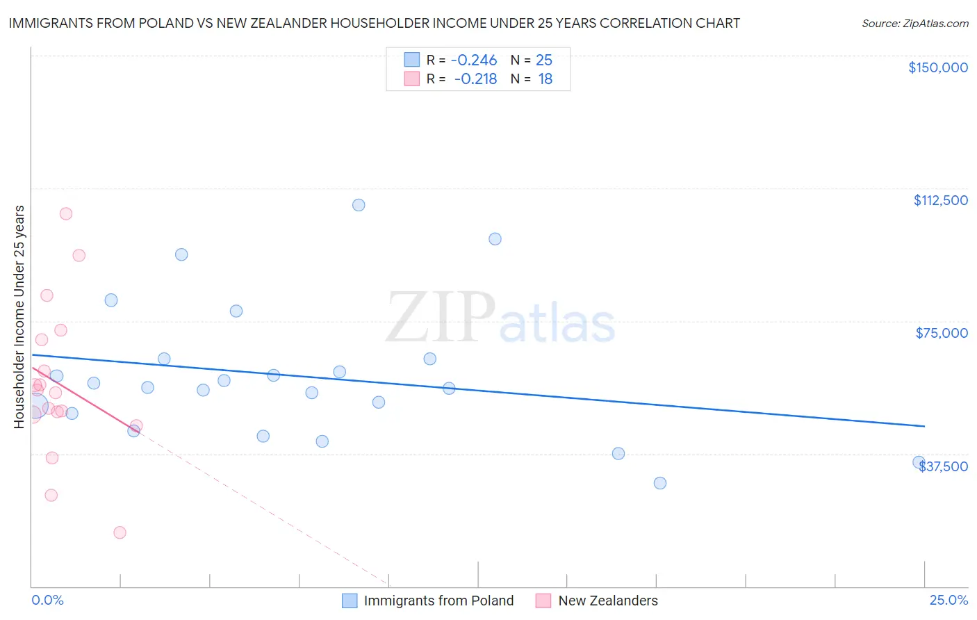 Immigrants from Poland vs New Zealander Householder Income Under 25 years