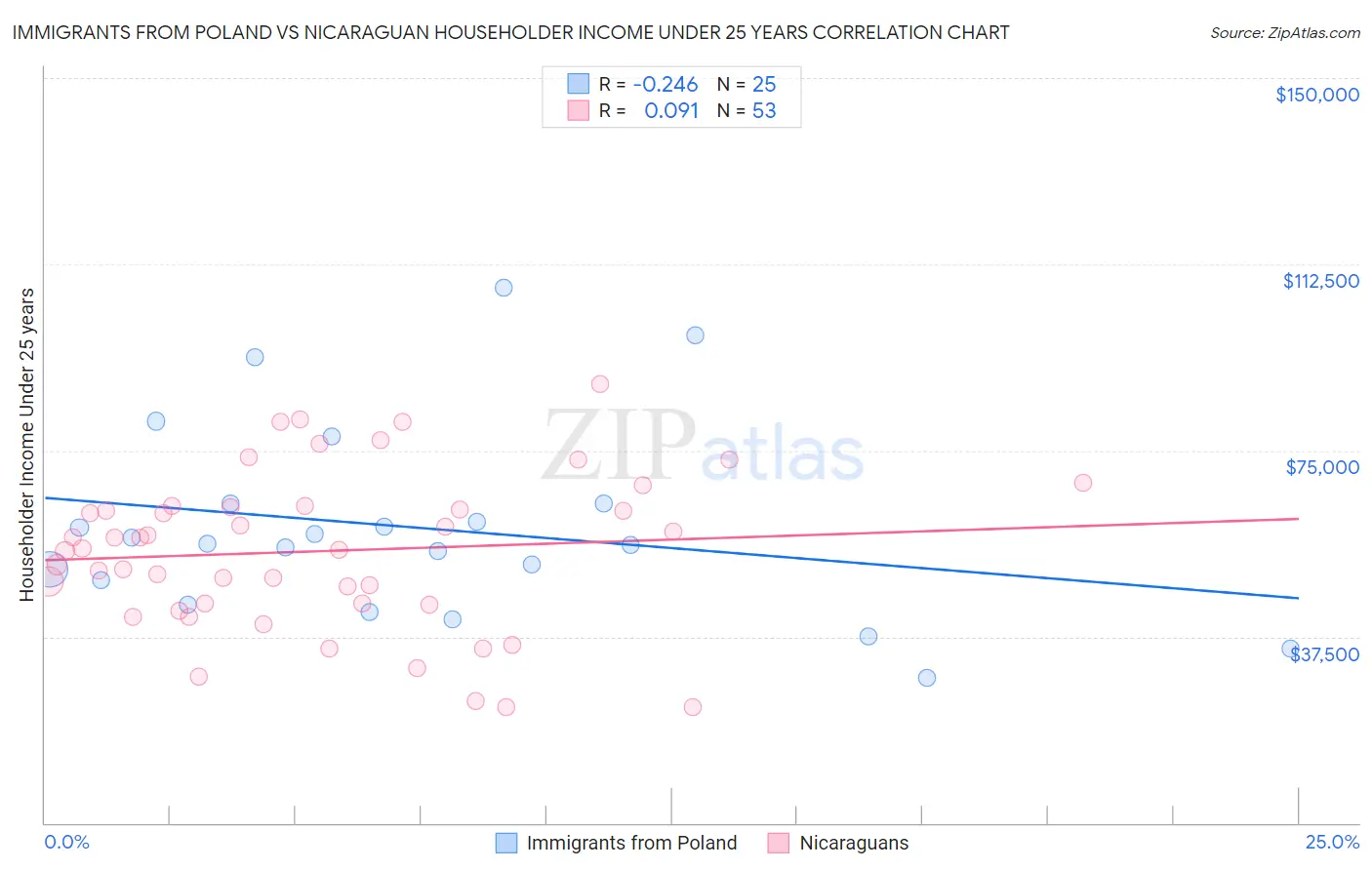 Immigrants from Poland vs Nicaraguan Householder Income Under 25 years