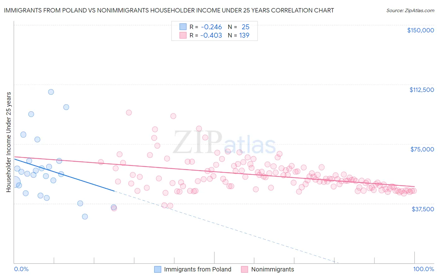 Immigrants from Poland vs Nonimmigrants Householder Income Under 25 years