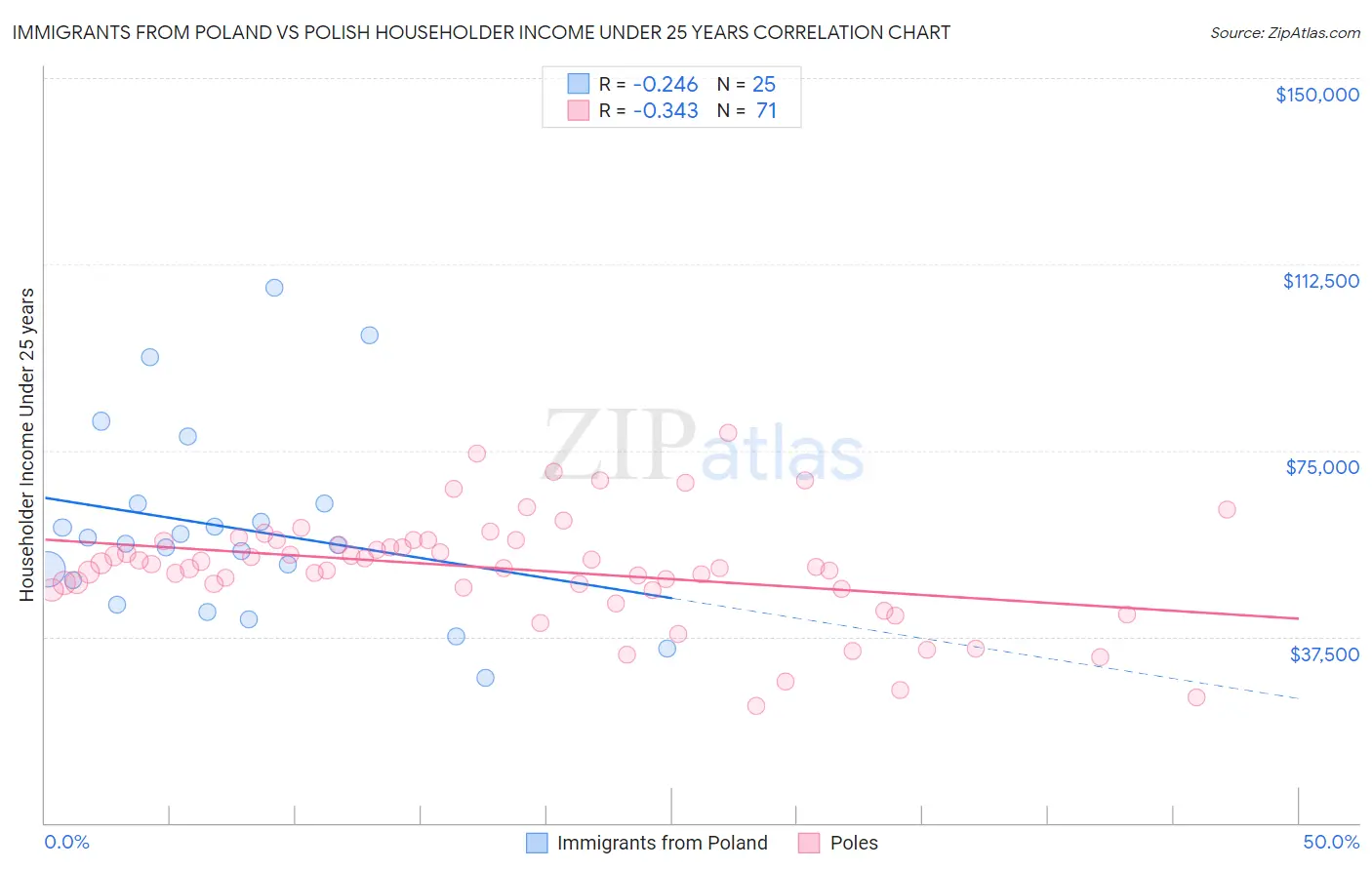 Immigrants from Poland vs Polish Householder Income Under 25 years