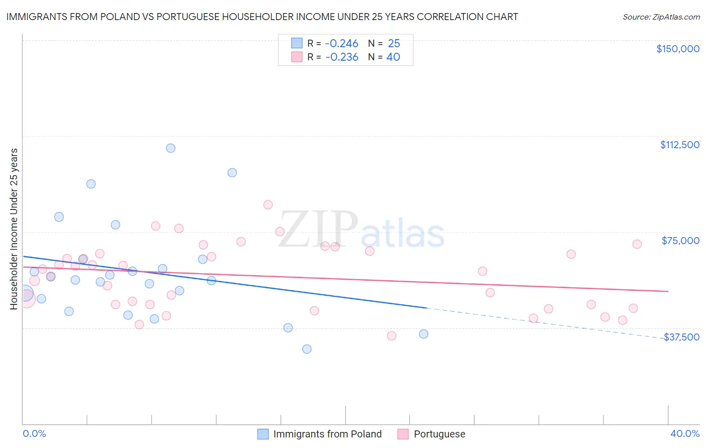 Immigrants from Poland vs Portuguese Householder Income Under 25 years
