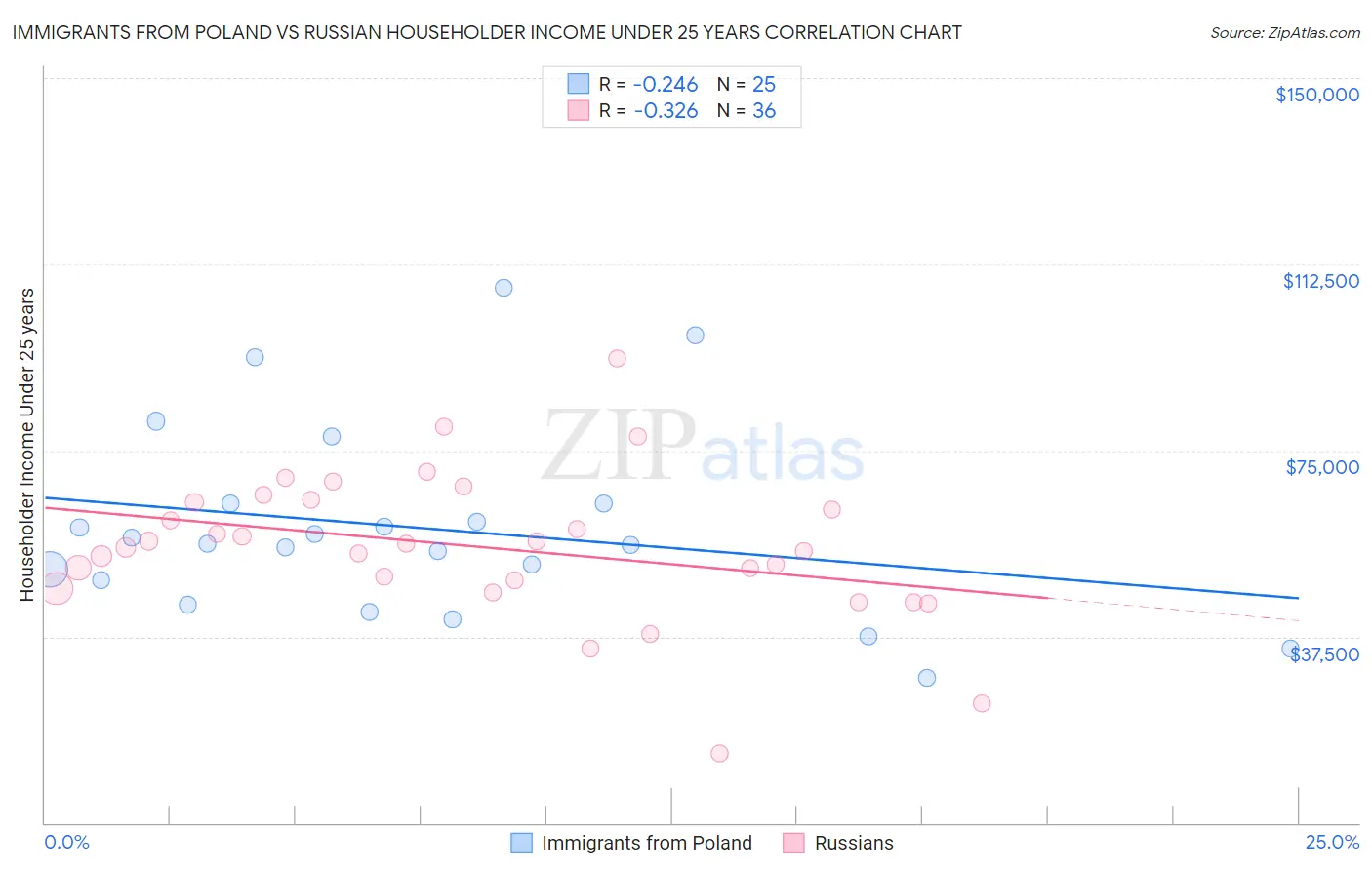 Immigrants from Poland vs Russian Householder Income Under 25 years