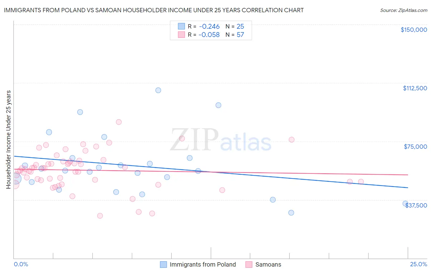 Immigrants from Poland vs Samoan Householder Income Under 25 years