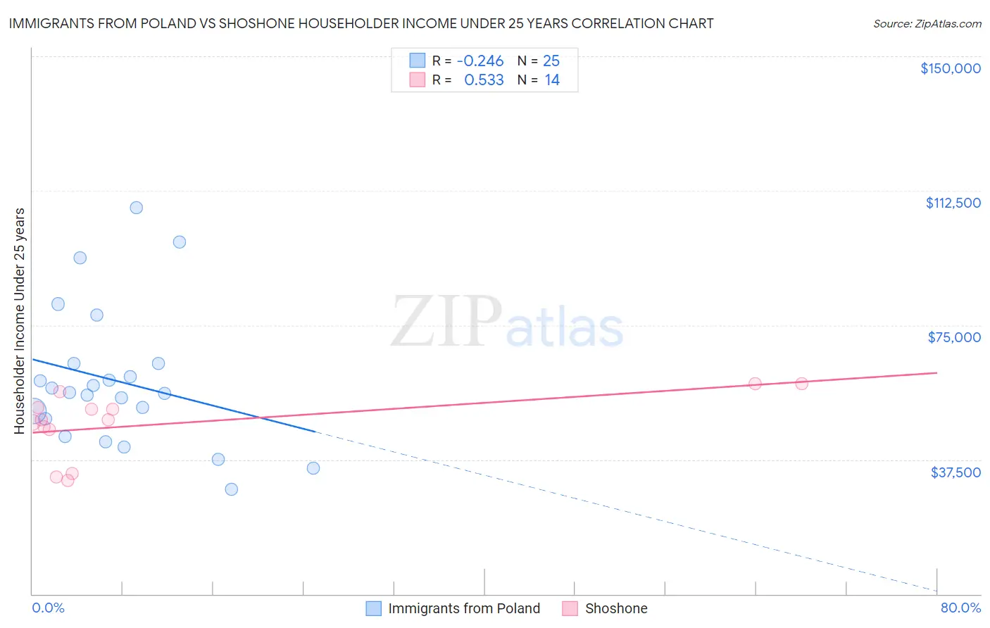 Immigrants from Poland vs Shoshone Householder Income Under 25 years