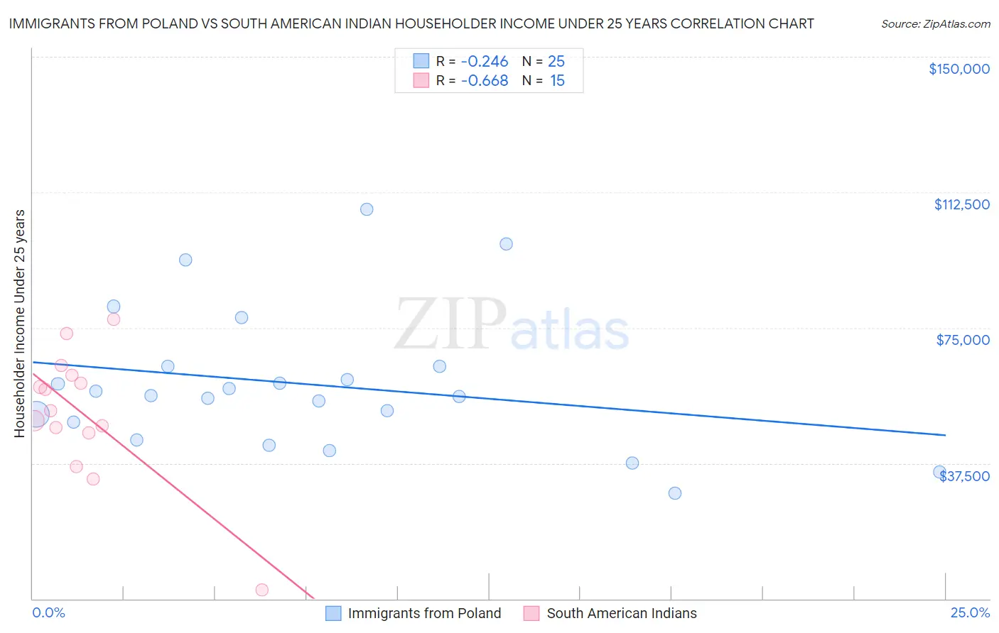 Immigrants from Poland vs South American Indian Householder Income Under 25 years
