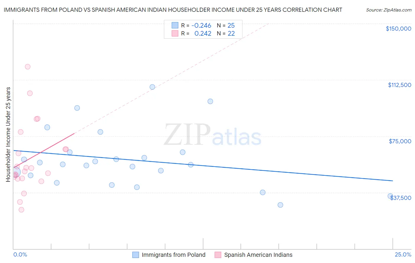 Immigrants from Poland vs Spanish American Indian Householder Income Under 25 years