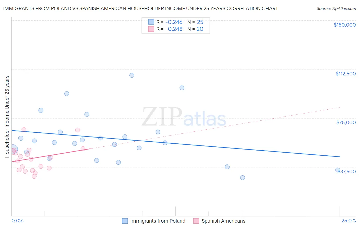 Immigrants from Poland vs Spanish American Householder Income Under 25 years