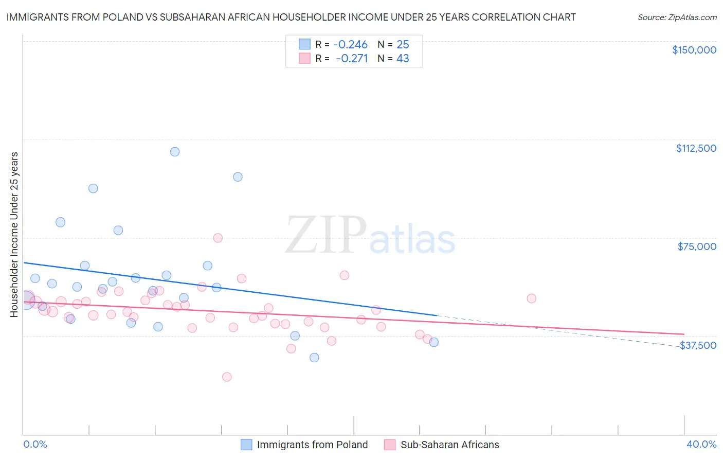 Immigrants from Poland vs Subsaharan African Householder Income Under 25 years