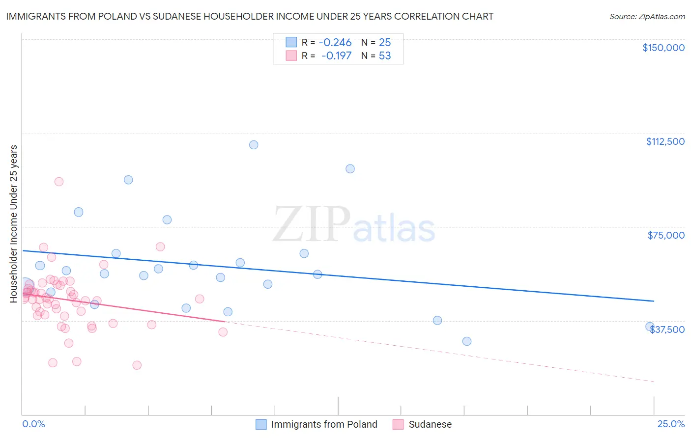 Immigrants from Poland vs Sudanese Householder Income Under 25 years