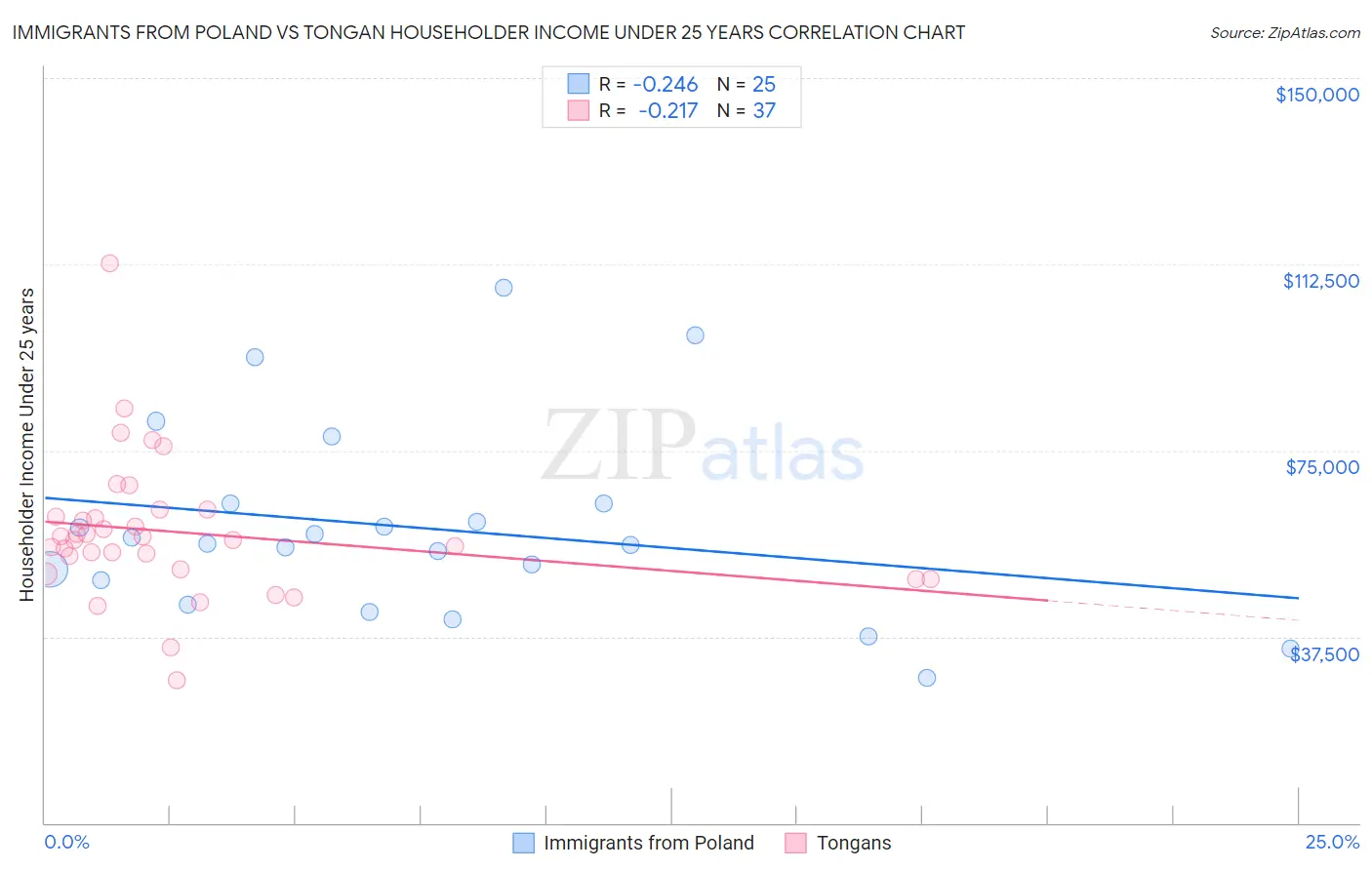 Immigrants from Poland vs Tongan Householder Income Under 25 years