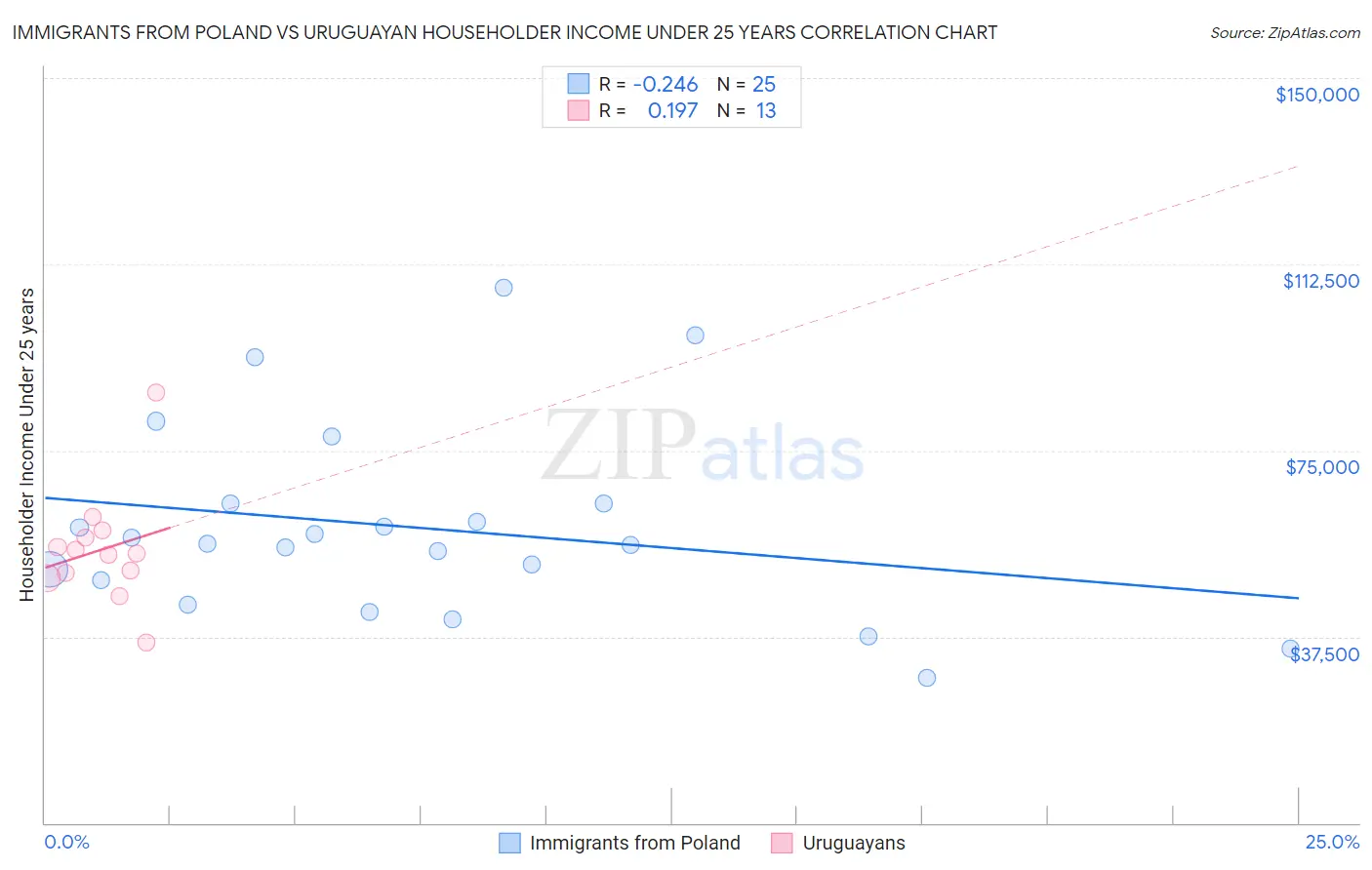 Immigrants from Poland vs Uruguayan Householder Income Under 25 years