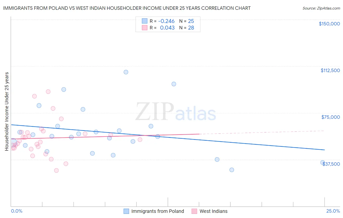 Immigrants from Poland vs West Indian Householder Income Under 25 years