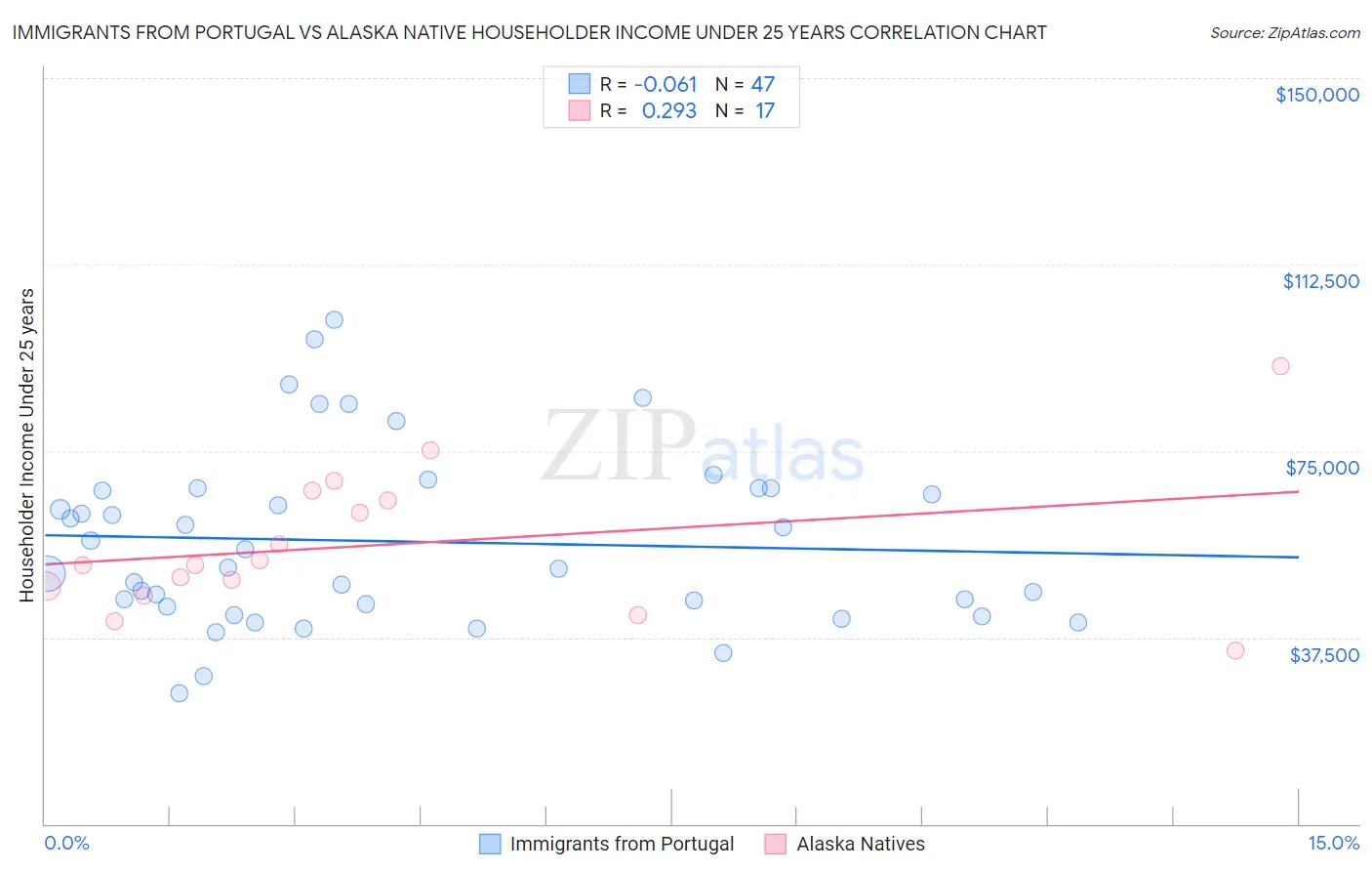 Immigrants from Portugal vs Alaska Native Householder Income Under 25 years