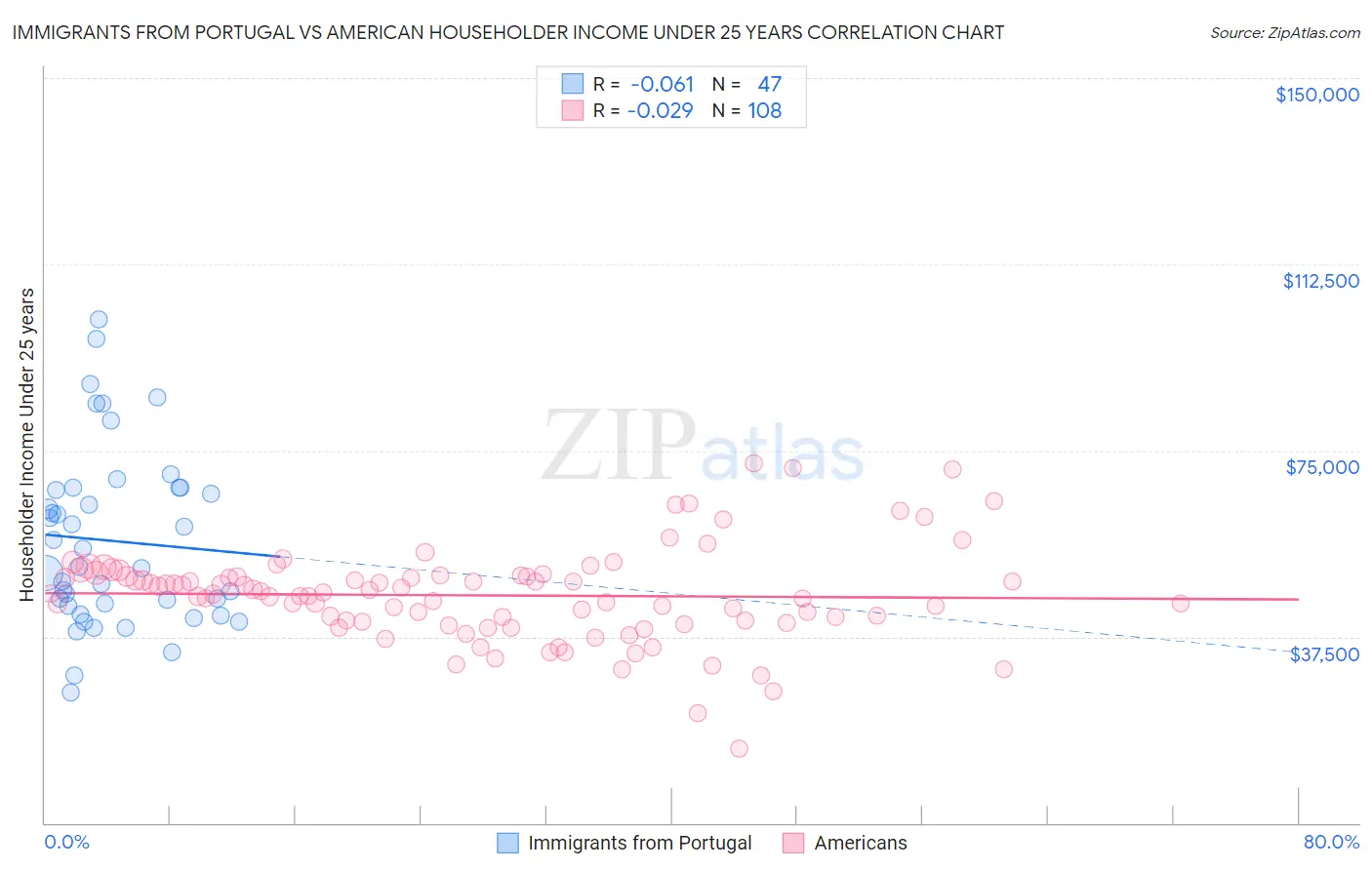 Immigrants from Portugal vs American Householder Income Under 25 years