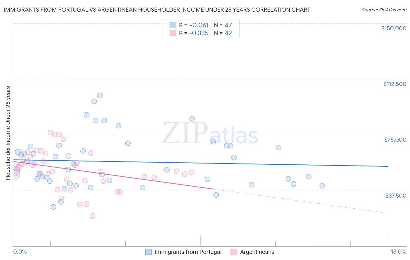 Immigrants from Portugal vs Argentinean Householder Income Under 25 years