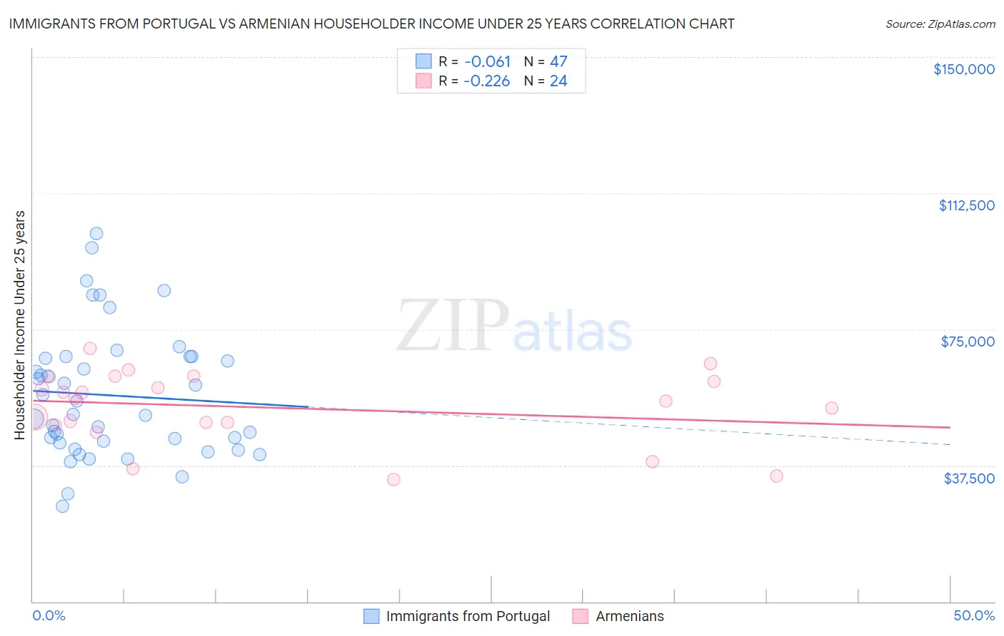 Immigrants from Portugal vs Armenian Householder Income Under 25 years