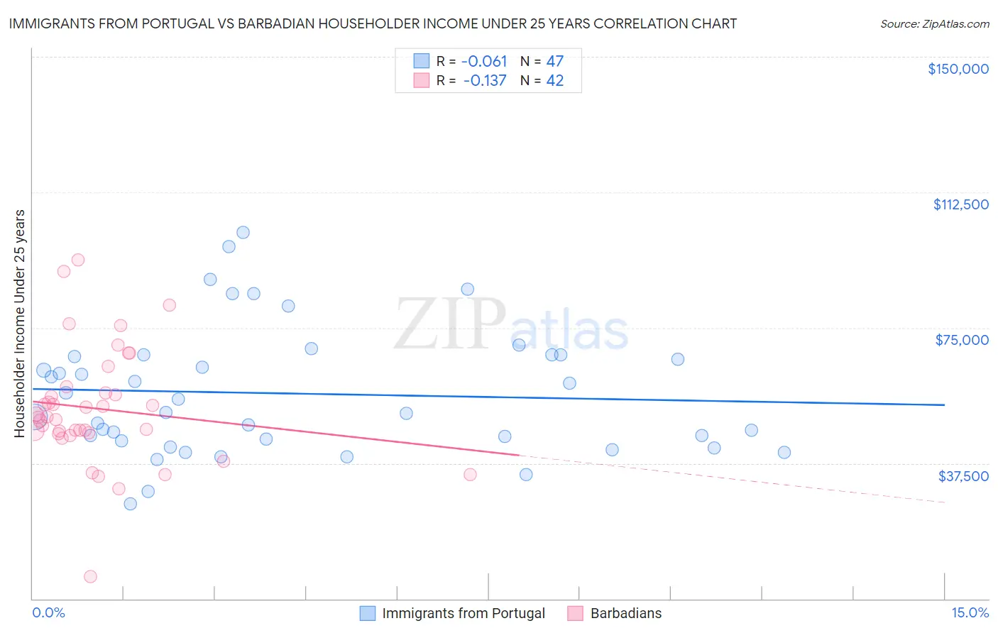 Immigrants from Portugal vs Barbadian Householder Income Under 25 years