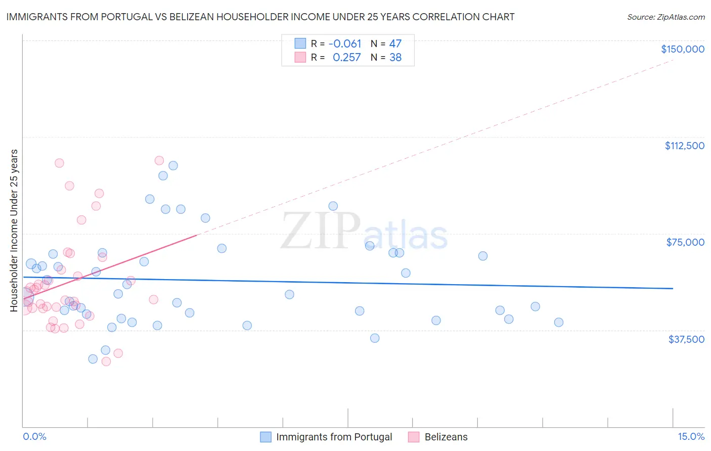 Immigrants from Portugal vs Belizean Householder Income Under 25 years