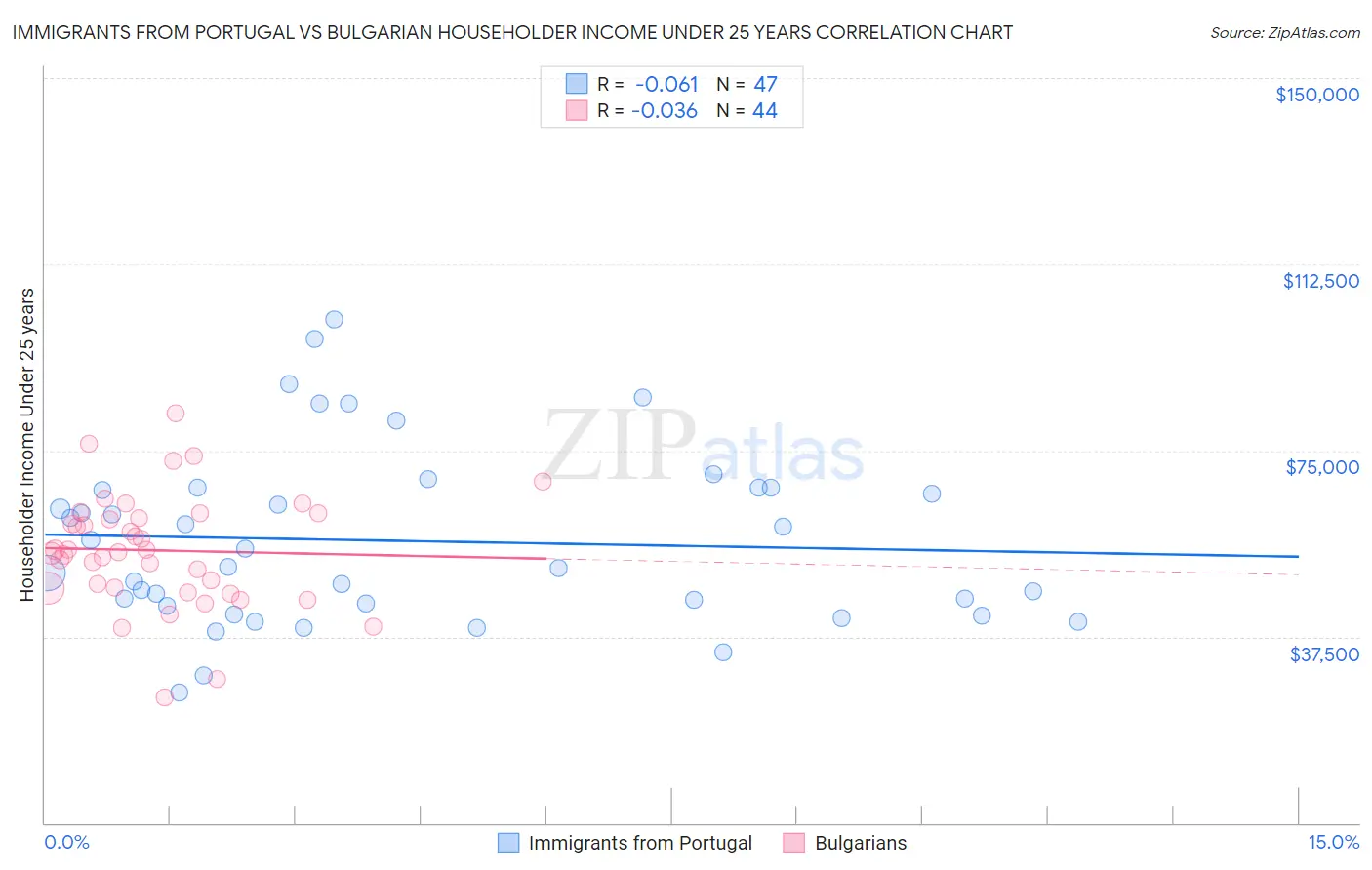 Immigrants from Portugal vs Bulgarian Householder Income Under 25 years