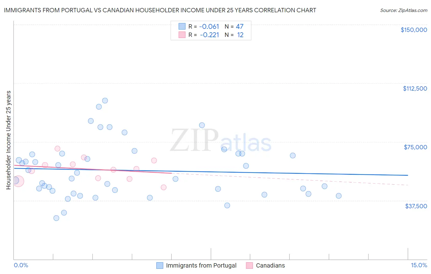 Immigrants from Portugal vs Canadian Householder Income Under 25 years